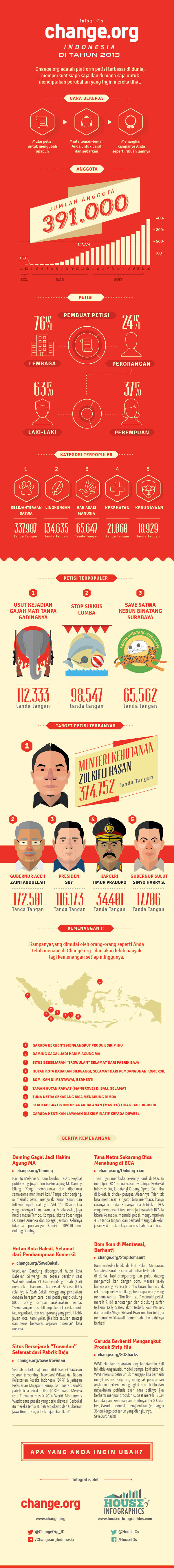 Infografis Change.org Indonesia