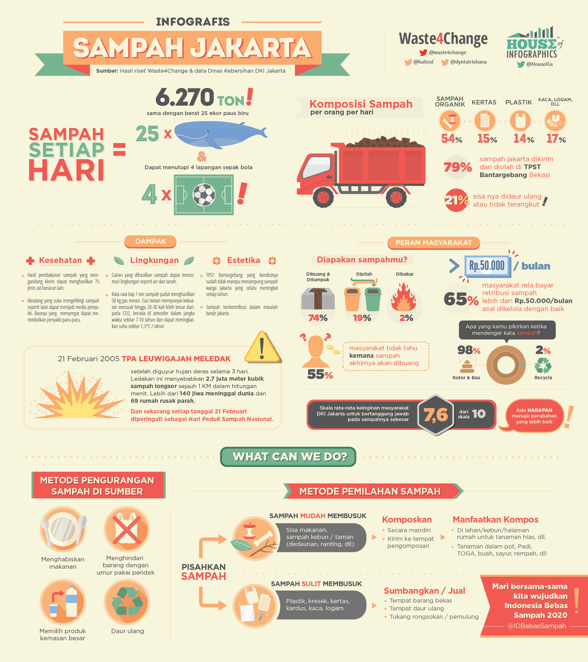 Infografis Sampah Jakarta - House of Infographics